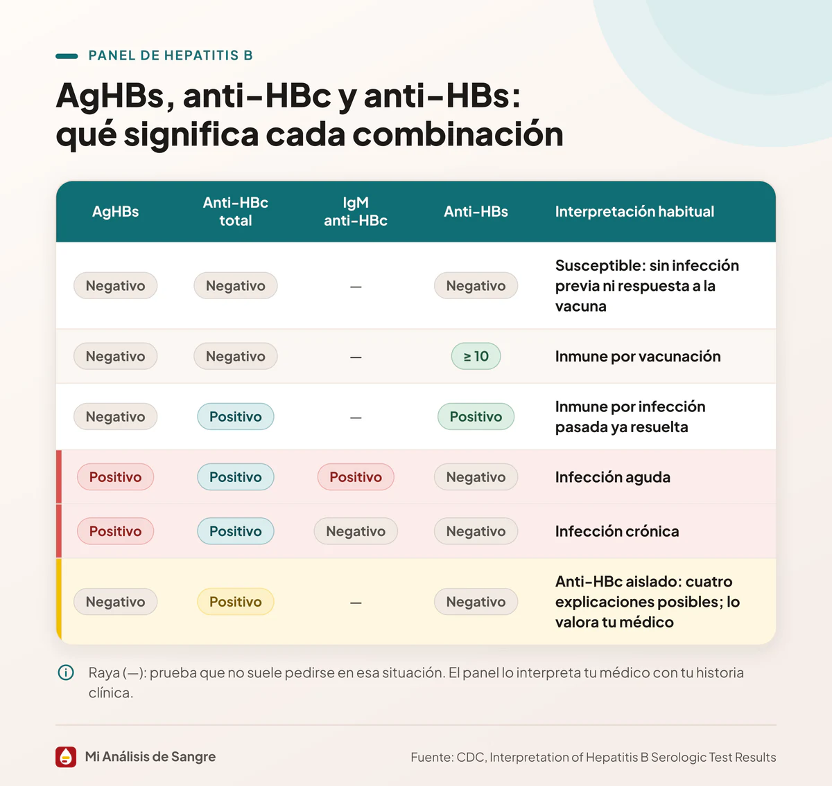 Tabla del panel de hepatitis B con seis combinaciones de AgHBs, anti-HBc total o IgM y anti-HBs, de susceptible a crónica